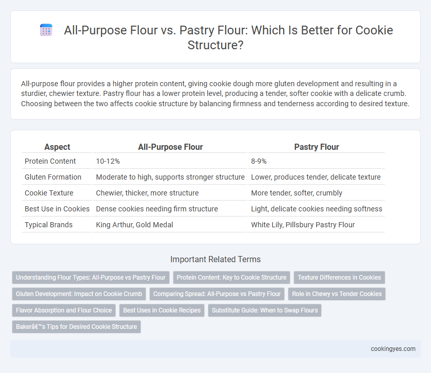 All-Purpose Flour vs. Pastry Flour: Which Is Better for Cookie Structure?