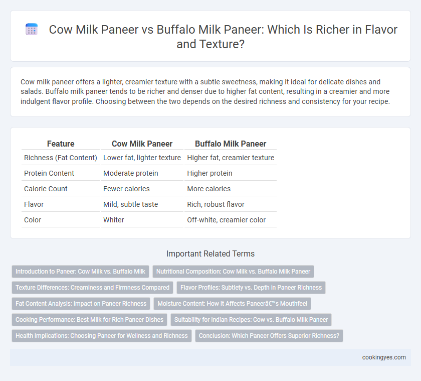 Cow Milk Paneer vs Buffalo Milk Paneer: Which Is Richer in Flavor and Texture?