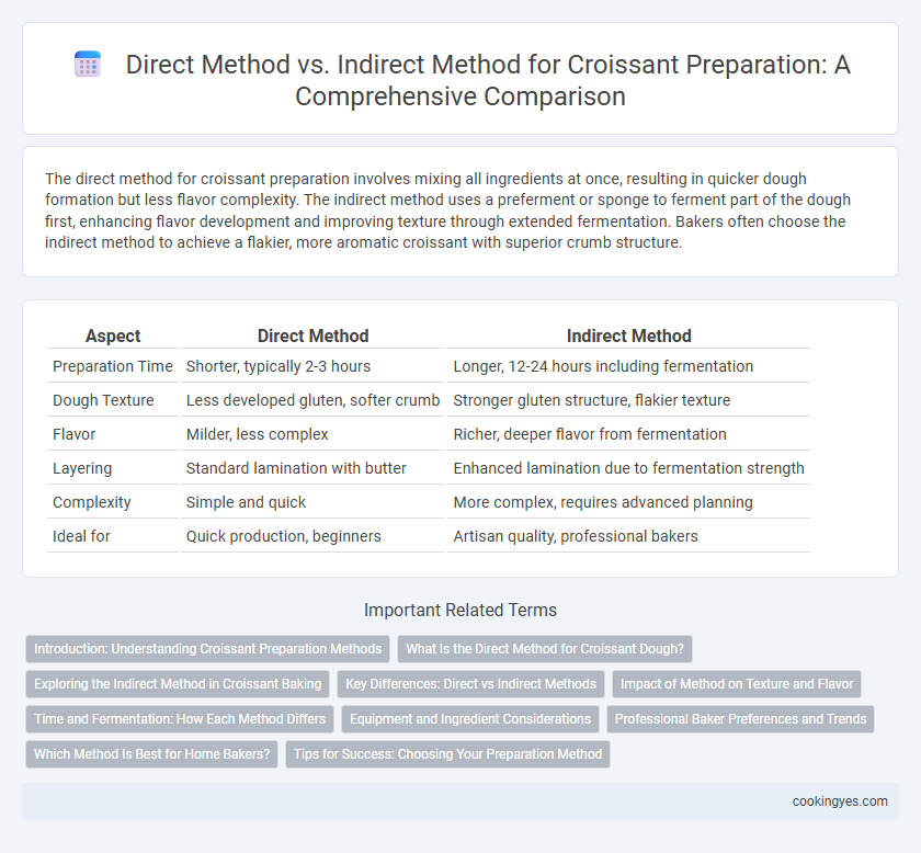 Direct Method vs. Indirect Method for Croissant Preparation: A Comprehensive Comparison