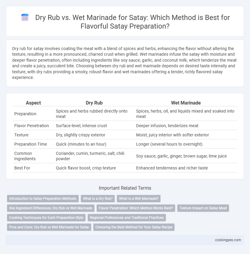 Dry Rub vs. Wet Marinade for Satay: Which Method is Best for Flavorful Satay Preparation?