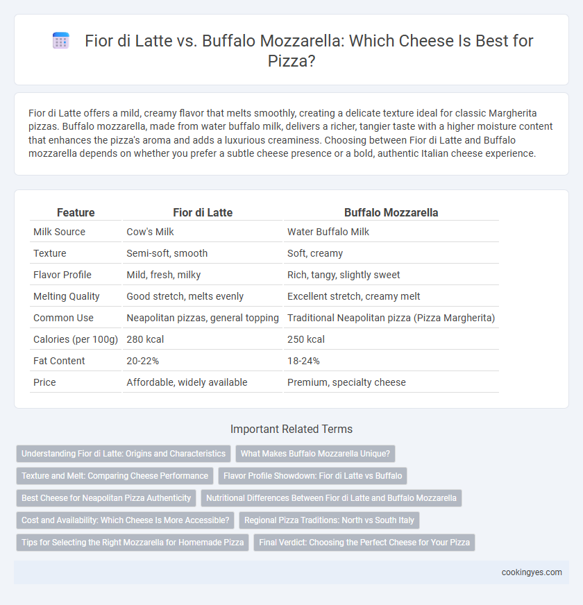 Fior di Latte vs. Buffalo Mozzarella: Which Cheese Is Best for Pizza?