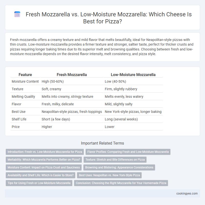 Fresh Mozzarella vs. Low-Moisture Mozzarella: Which Cheese Is Best for Pizza?