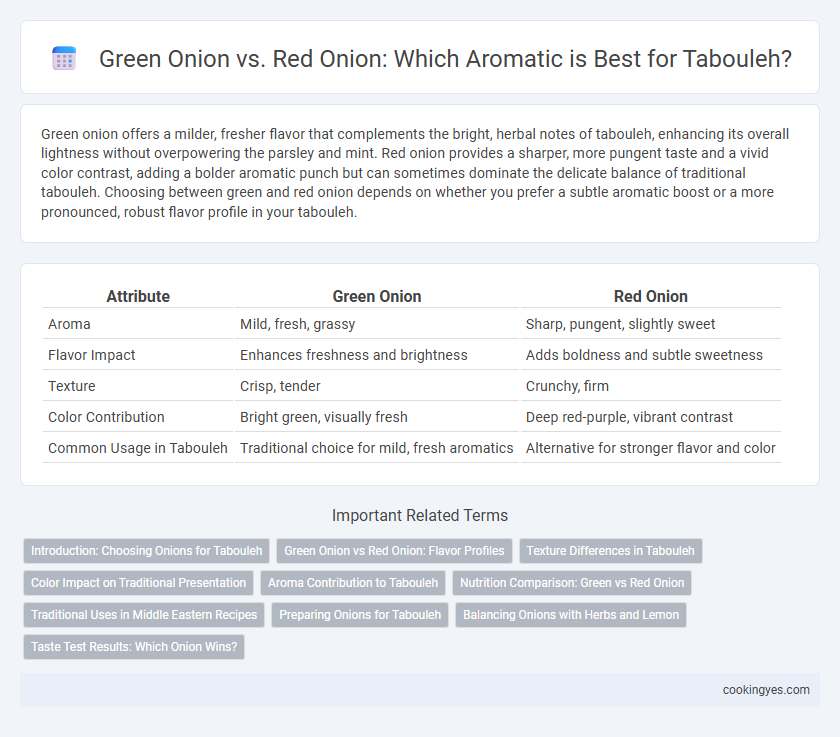 Green Onion vs. Red Onion: Which Aromatic is Best for Tabouleh?
