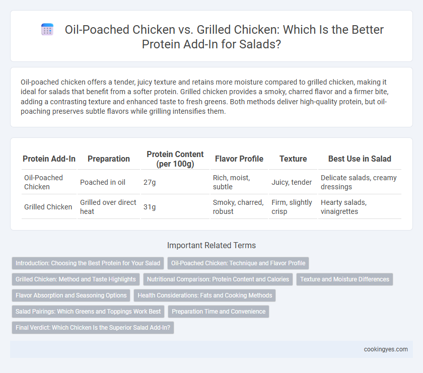 Oil-Poached Chicken vs. Grilled Chicken: Which Is the Better Protein Add-In for Salads?