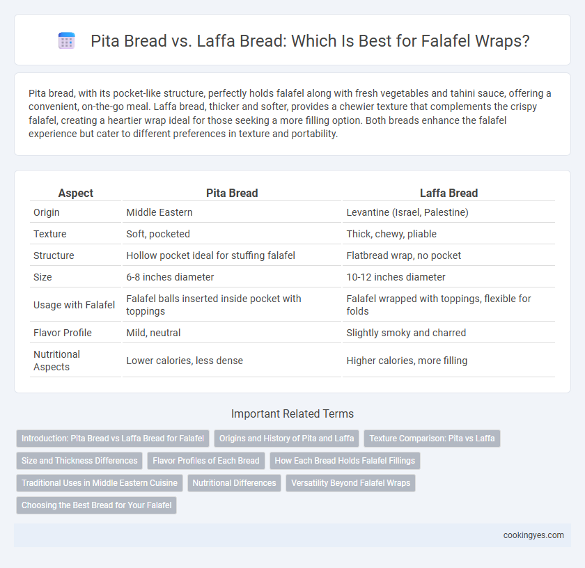 Pita Bread vs. Laffa Bread: Which Is Best for Falafel Wraps?