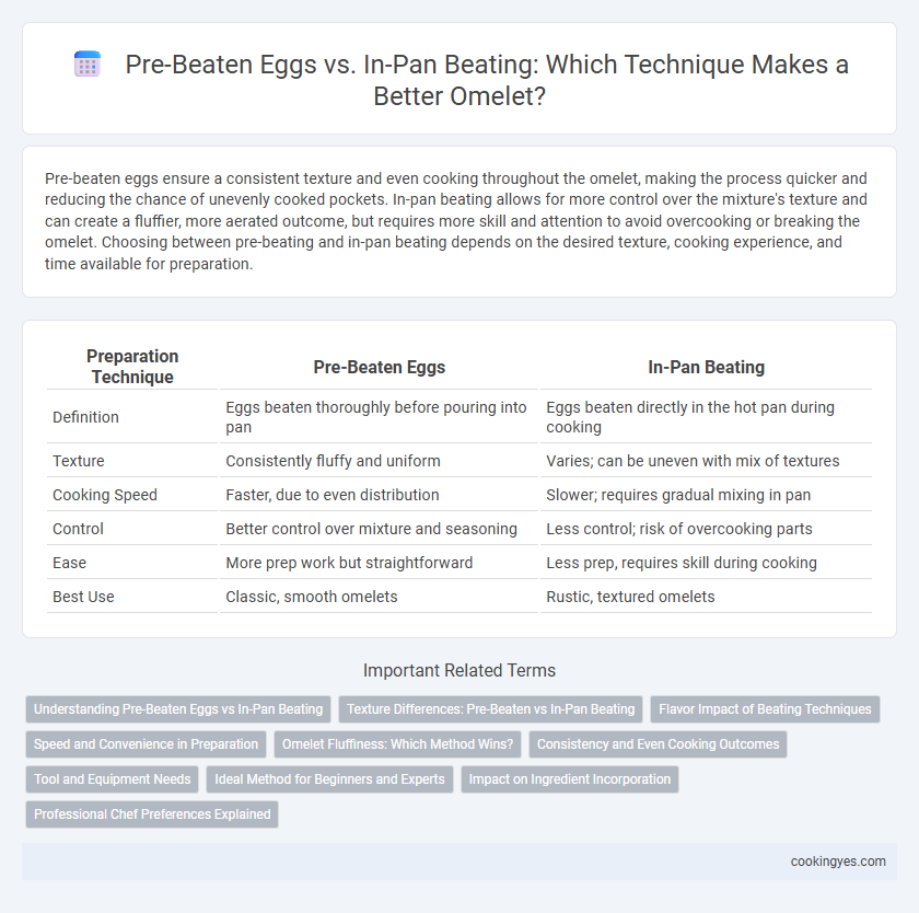 Pre-Beaten Eggs vs. In-Pan Beating: Which Technique Makes a Better Omelet?