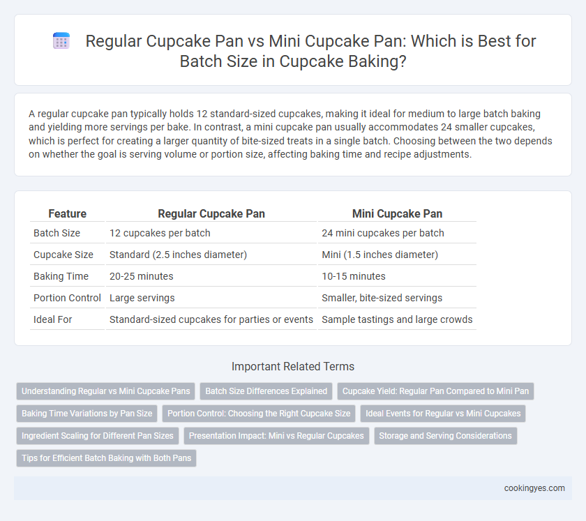 Regular Cupcake Pan vs Mini Cupcake Pan: Which is Best for Batch Size in Cupcake Baking?