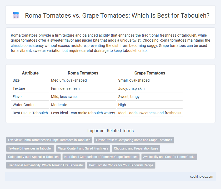 Roma Tomatoes vs. Grape Tomatoes: Which Is Best for Tabouleh?