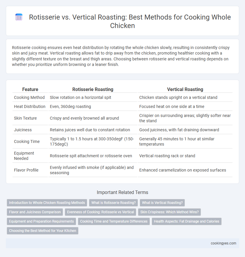 Rotisserie vs. Vertical Roasting: Best Methods for Cooking Whole Chicken