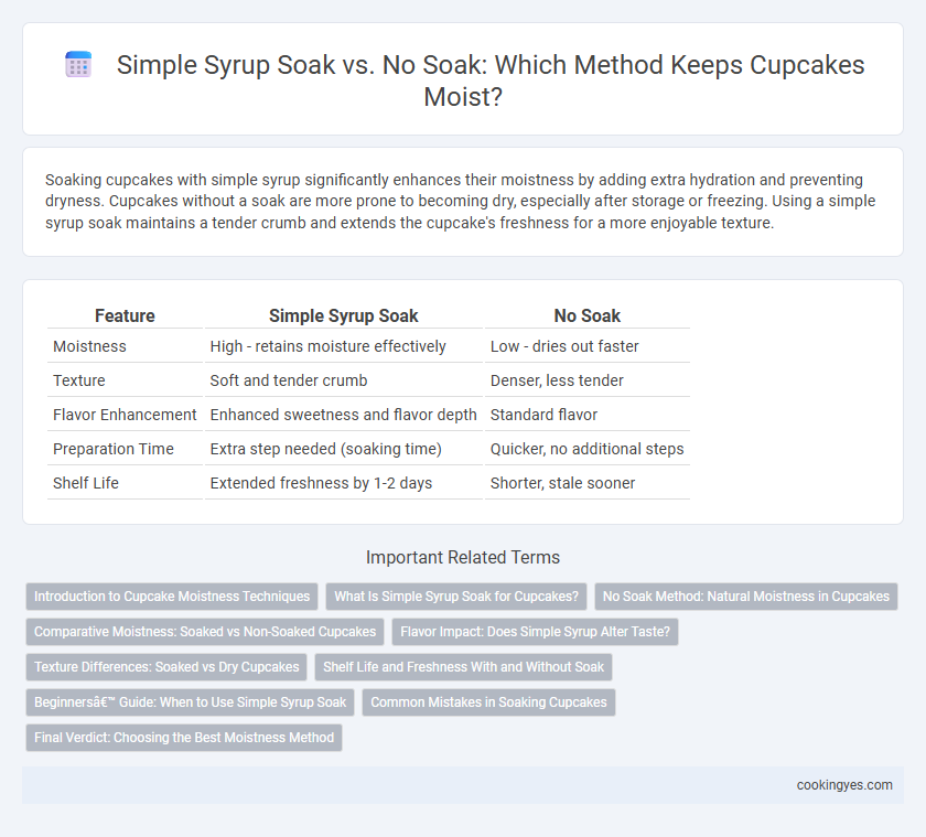 Simple Syrup Soak vs. No Soak: Which Method Keeps Cupcakes Moist?