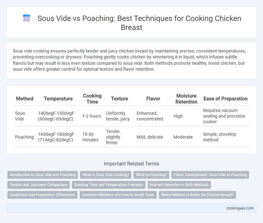 Sous Vide vs Poaching: Best Techniques for Cooking Chicken Breast