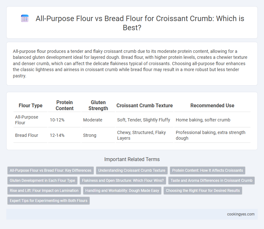 All-Purpose Flour vs Bread Flour for Croissant Crumb: Which is Best?