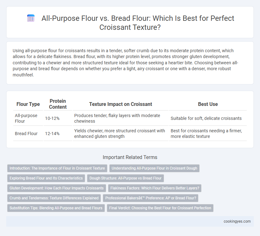 All-Purpose Flour vs. Bread Flour: Which Is Best for Perfect Croissant Texture?