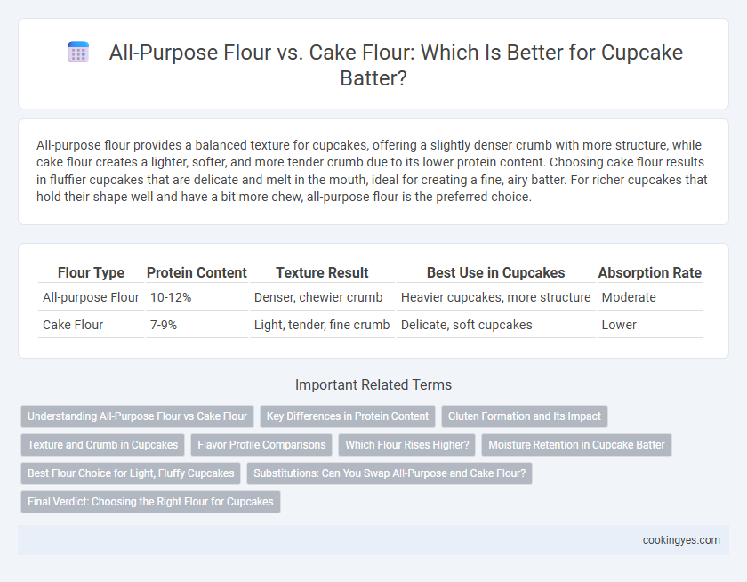 All-Purpose Flour vs. Cake Flour: Which Is Better for Cupcake Batter?