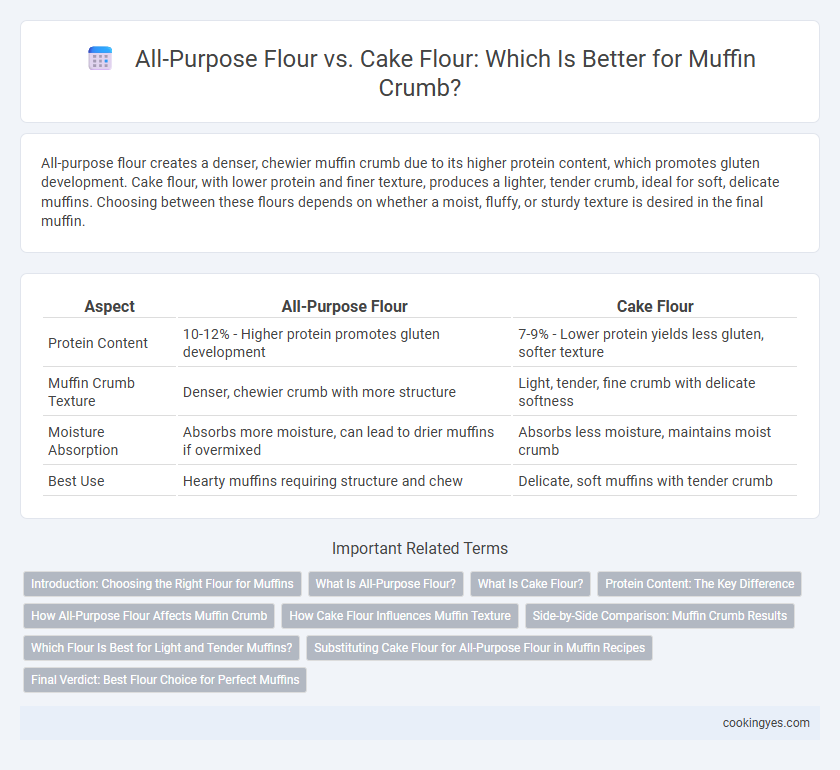 All-Purpose Flour vs. Cake Flour: Which Is Better for Muffin Crumb?