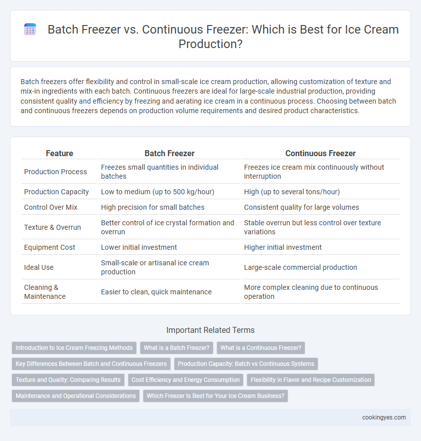 Batch Freezer vs. Continuous Freezer: Which is Best for Ice Cream Production?