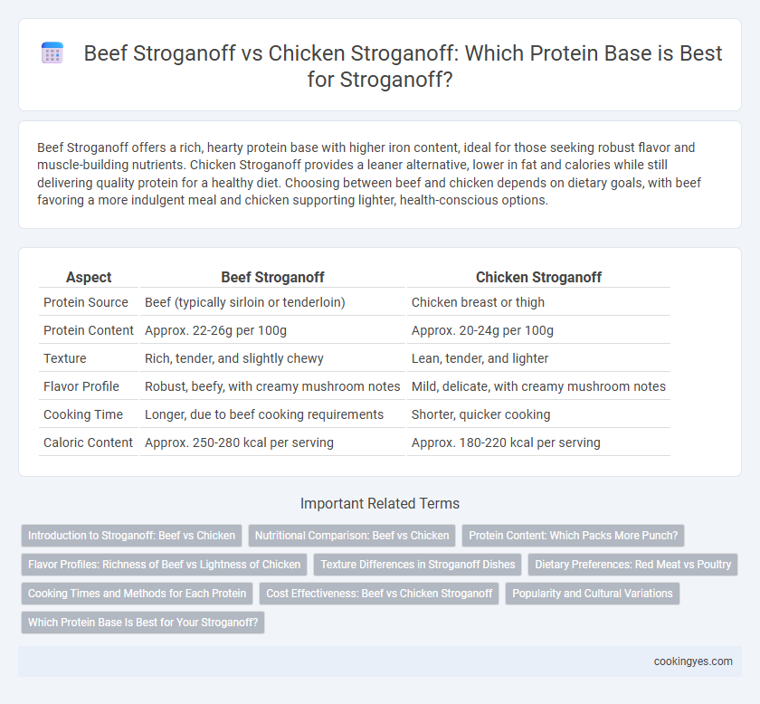 Beef Stroganoff vs Chicken Stroganoff: Which Protein Base is Best for Stroganoff?