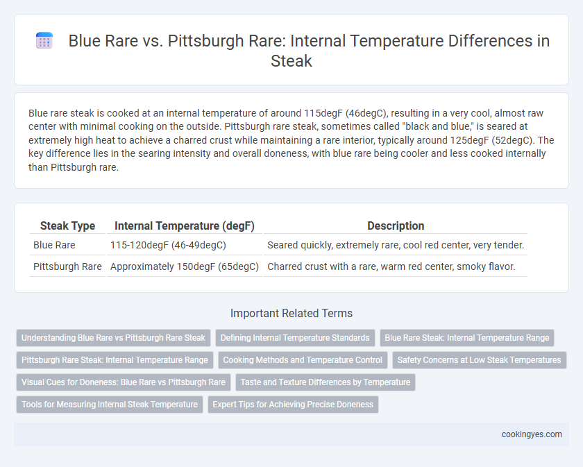 Blue Rare vs. Pittsburgh Rare: Internal Temperature Differences in Steak