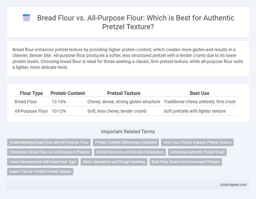 Bread Flour vs. All-Purpose Flour: Which is Best for Authentic Pretzel Texture?