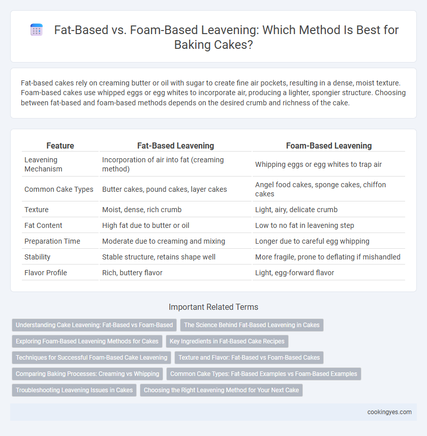 Fat-Based vs. Foam-Based Leavening: Which Method Is Best for Baking Cakes?