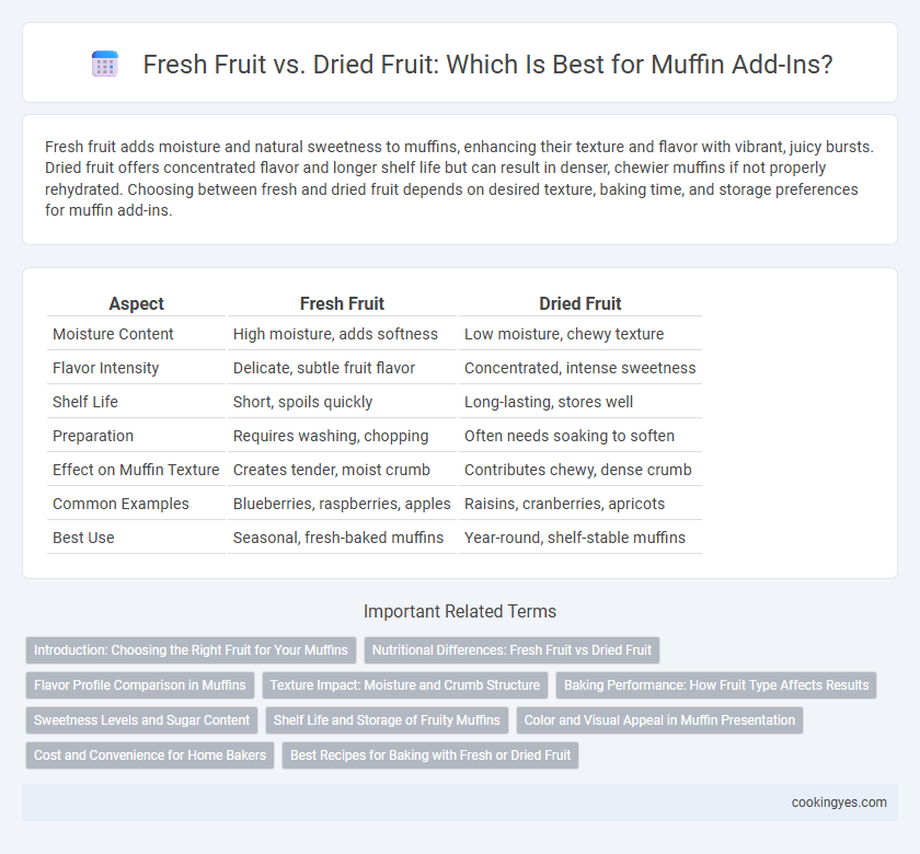 Fresh Fruit vs. Dried Fruit: Which Is Best for Muffin Add-Ins?