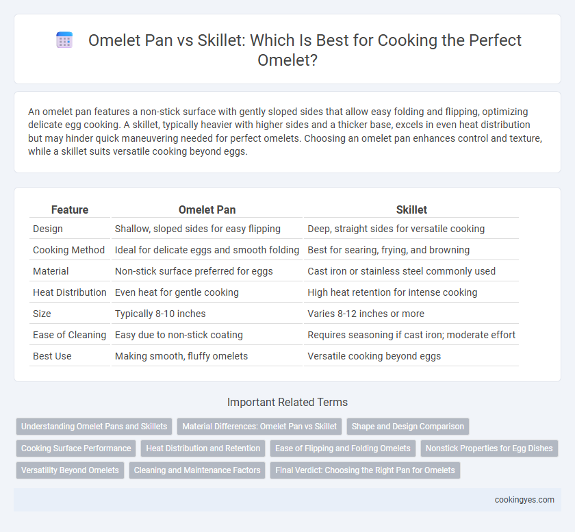 Omelet Pan vs Skillet: Which Is Best for Cooking the Perfect Omelet?