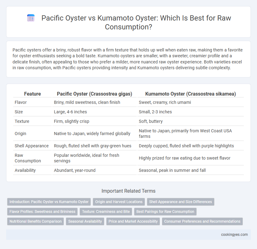 Pacific Oyster vs Kumamoto Oyster: Which Is Best for Raw Consumption?