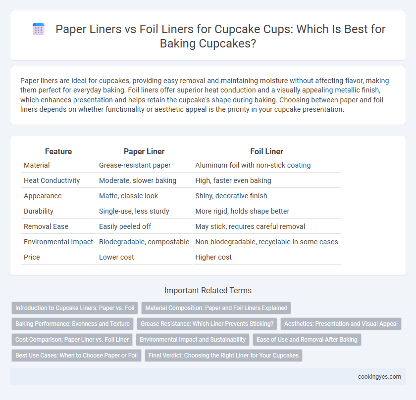 Paper Liners vs Foil Liners for Cupcake Cups: Which Is Best for Baking Cupcakes?