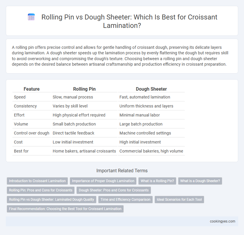 Rolling Pin vs Dough Sheeter: Which Is Best for Croissant Lamination?