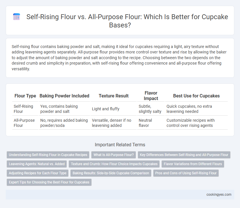 Self-Rising Flour vs. All-Purpose Flour: Which Is Better for Cupcake Bases?