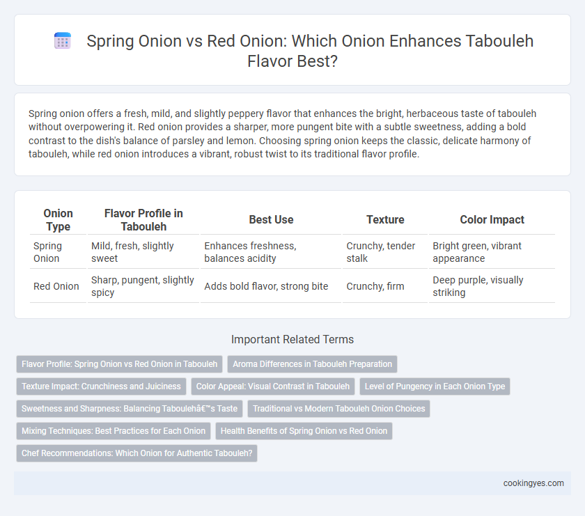 Spring Onion vs Red Onion: Which Onion Enhances Tabouleh Flavor Best?