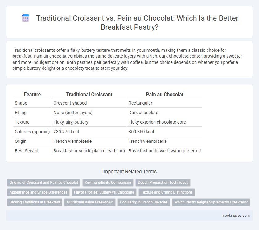 Traditional Croissant vs. Pain au Chocolat: Which Is the Better Breakfast Pastry?