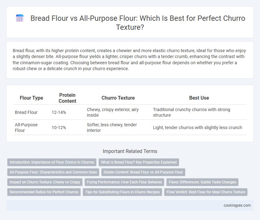 Bread Flour vs All-Purpose Flour: Which Is Best for Perfect Churro Texture?
