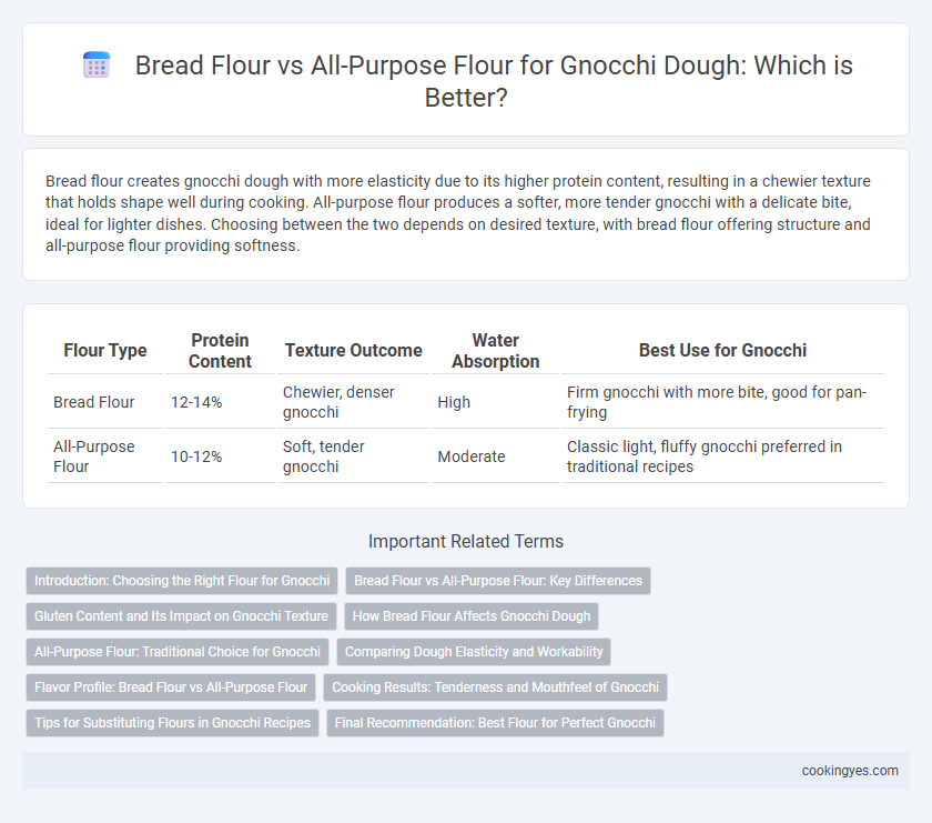 Bread Flour vs All-Purpose Flour for Gnocchi Dough: Which is Better?