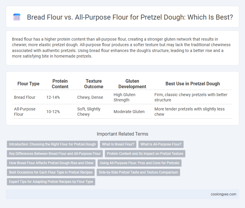 Bread Flour vs. All-Purpose Flour for Pretzel Dough: Which Is Best?