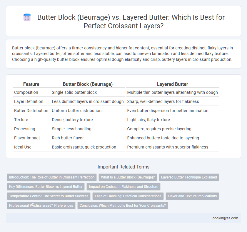 Butter Block (Beurrage) vs. Layered Butter: Which Is Best for Perfect Croissant Layers?