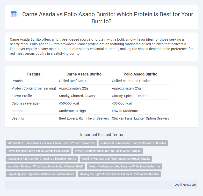 Carne Asada vs Pollo Asado Burrito: Which Protein is Best for Your Burrito?