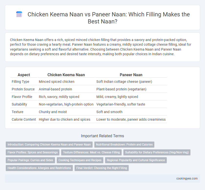 Chicken Keema Naan vs Paneer Naan: Which Filling Makes the Best Naan?