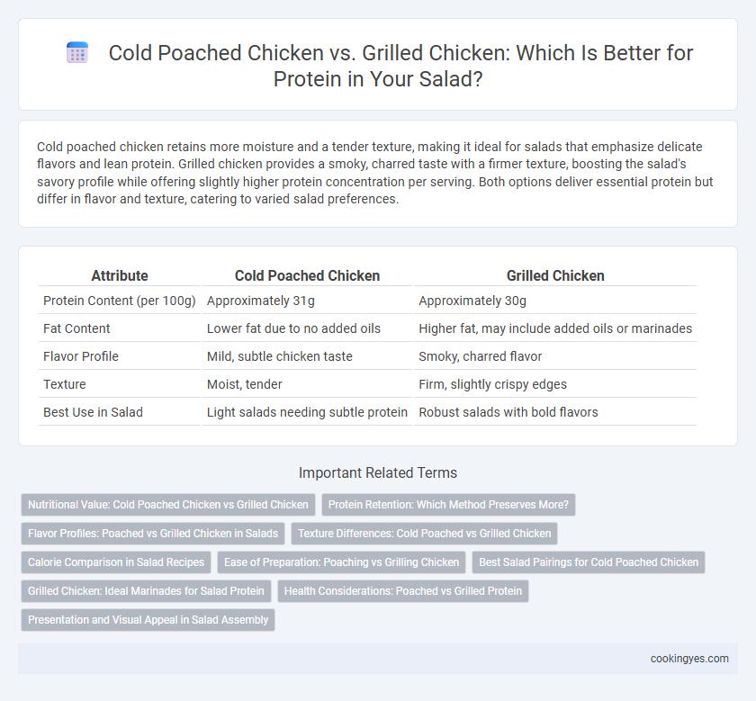 Cold Poached Chicken vs. Grilled Chicken: Which Is Better for Protein in Your Salad?