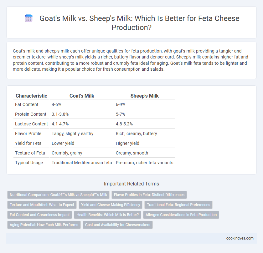 Goat's Milk vs. Sheep's Milk: Which Is Better for Feta Cheese Production?