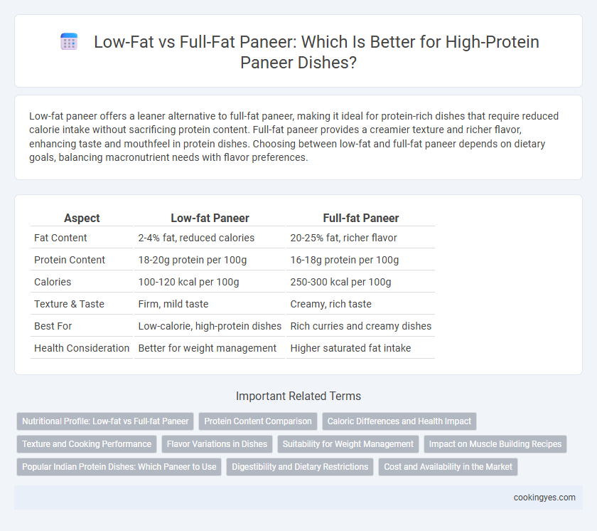 Low-Fat vs Full-Fat Paneer: Which Is Better for High-Protein Paneer Dishes?