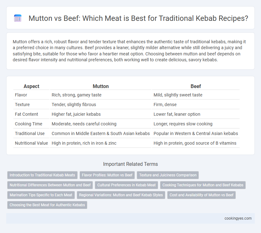 Mutton vs Beef: Which Meat is Best for Traditional Kebab Recipes?