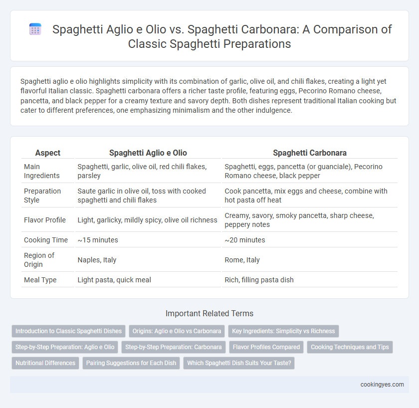 Spaghetti Aglio e Olio vs. Spaghetti Carbonara: A Comparison of Classic Spaghetti Preparations