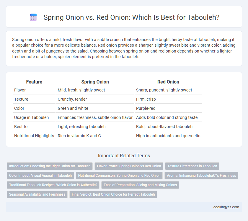 Spring Onion vs. Red Onion: Which Is Best for Tabouleh?