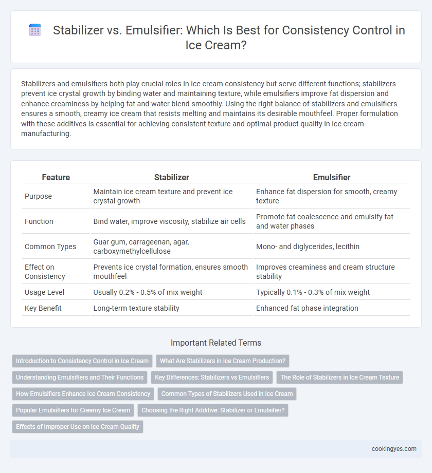 Stabilizer vs. Emulsifier: Which Is Best for Consistency Control in Ice Cream?