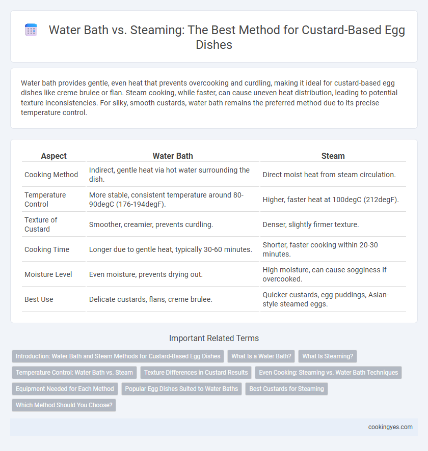 Water Bath vs. Steaming: The Best Method for Custard-Based Egg Dishes