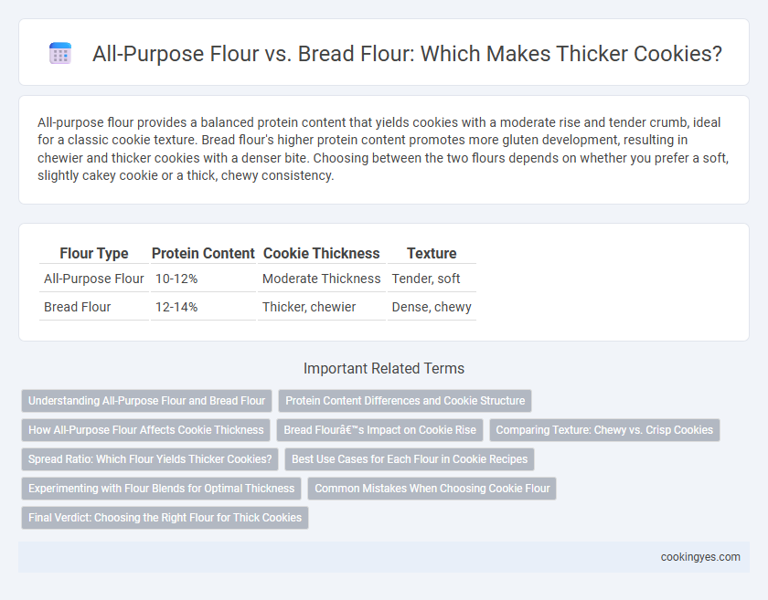 All-Purpose Flour vs. Bread Flour: Which Makes Thicker Cookies?
