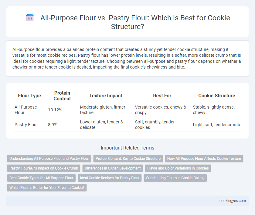 All-Purpose Flour vs. Pastry Flour: Which is Best for Cookie Structure?