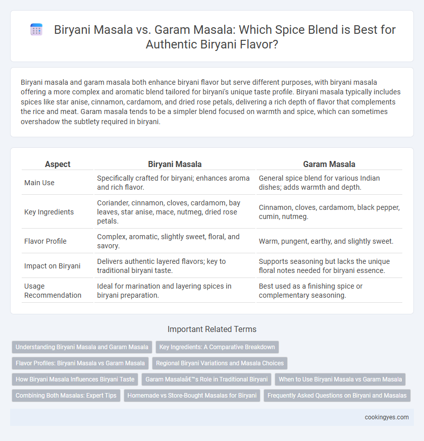 Biryani Masala vs. Garam Masala: Which Spice Blend is Best for Authentic Biryani Flavor?