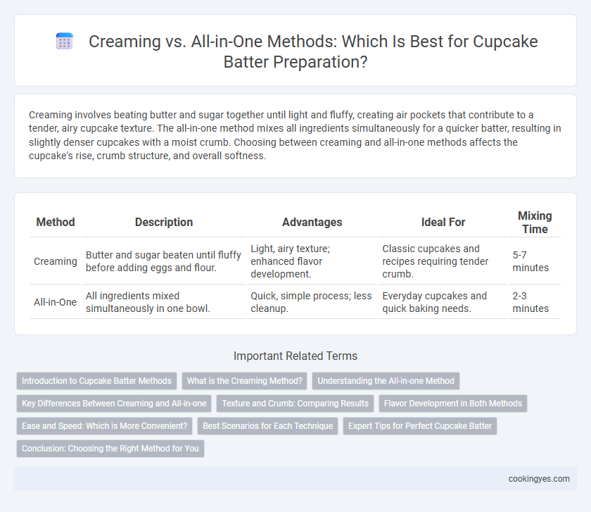 Creaming vs. All-in-One Methods: Which Is Best for Cupcake Batter Preparation?